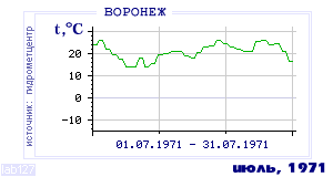 Так вела себя среднесуточная температура воздуха по г.Воронеж в этот же месяц в один из предыдущих годов с 1918 по 1995.