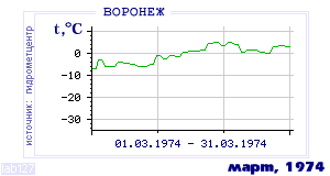 Так вела себя среднесуточная температура воздуха по г.Воронеж в этот же месяц в один из предыдущих годов с 1918 по 1995.