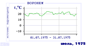 History of mean-day temperature's behavior in Voronezh for the current
month in one of the years in 1918-1995 period.