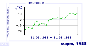 Так вела себя среднесуточная температура воздуха по г.Воронеж в этот же месяц в один из предыдущих годов с 1918 по 1995.