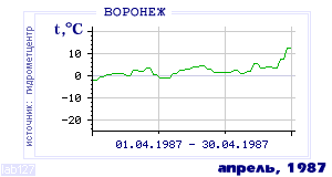 Так вела себя среднесуточная температура воздуха по г.Воронеж в этот же месяц в один из предыдущих годов с 1918 по 1995.