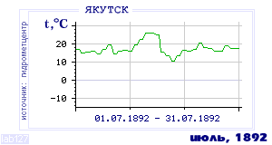History of mean-day temperature's behavior in Yakutsk for the current
month in one of the years in 1888-1995 period.