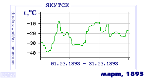 Так вела себя среднесуточная температура воздуха по г.Якутск в этот же месяц в один из предыдущих годов с 1888 по 1995.