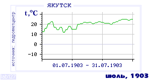 History of mean-day temperature's behavior in Yakutsk for the current
month in one of the years in 1888-1995 period.