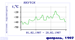 Так вела себя среднесуточная температура воздуха по г.Якутск в этот же месяц в один из предыдущих годов с 1888 по 1995.