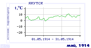 History of mean-day temperature's behavior in Yakutsk for the current
month in one of the years in 1888-1995 period.