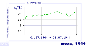 History of mean-day temperature's behavior in Yakutsk for the current
month in one of the years in 1888-1995 period.