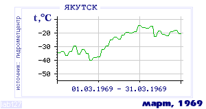 History of mean-day temperature's behavior in Yakutsk for the current
month in one of the years in 1888-1995 period.