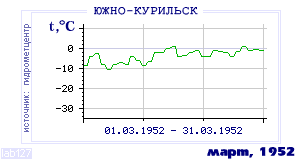 History of mean-day temperature's behavior in Yuzhno-Kurilsk for the current
month in one of the years in 1947-1995 period.