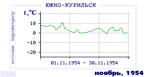 History of mean-day temperature's behavior in Yuzhno-Kurilsk for the current
month in one of the years in 1947-1995 period.