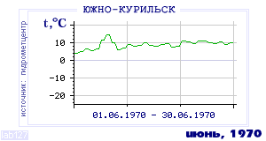 History of mean-day temperature's behavior in Yuzhno-Kurilsk for the current
month in one of the years in 1947-1995 period.