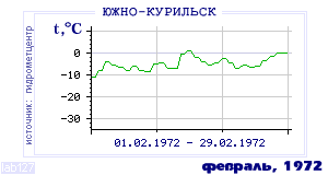 Так вела себя среднесуточная температура воздуха по г.Южно-Курильск в этот же месяц в один из предыдущих годов с 1947 по 1995.