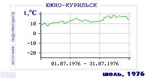History of mean-day temperature's behavior in Yuzhno-Kurilsk for the current
month in one of the years in 1947-1995 period.