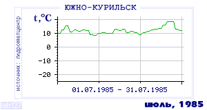 History of mean-day temperature's behavior in Yuzhno-Kurilsk for the current
month in one of the years in 1947-1995 period.