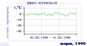Так вела себя среднесуточная температура воздуха по г.Южно-Курильск в этот же месяц в один из предыдущих годов с 1947 по 1995.
