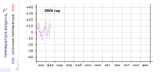 График изменения 
температуры в Анапе за текущий год