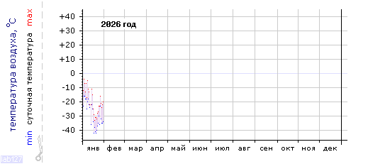 График изменения 
температуры в Тулуне за последний год