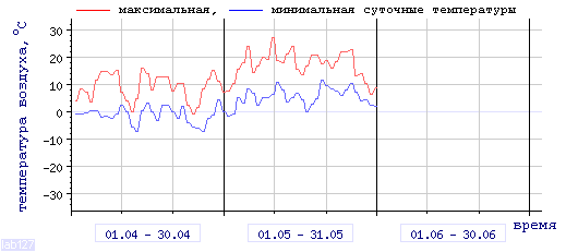 График изменения 
температуры в Междуреченске за последние 3 месяца