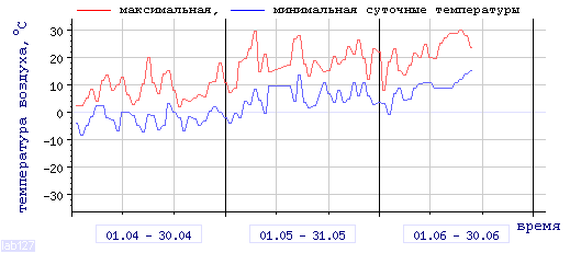 График изменения 
температуры в Тулуне за последние 3 месяца