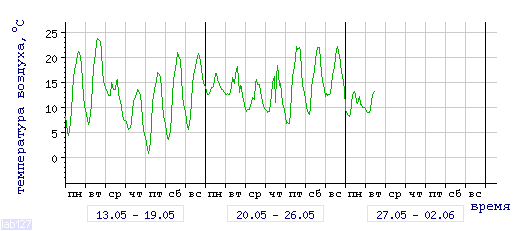 Air 
temperature dependence in Mezhdurechensk in last 3 weeks.