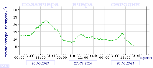 График изменения 
температуры в Междуреченске за последние 72 часа