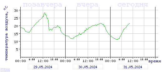 График изменения 
температуры в Петрозаводске за последние 72 часа