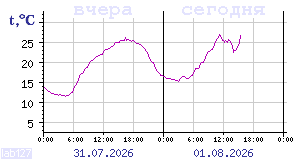 Temperature from sensors in Karelia