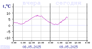 Temperature from sensors in Karelia