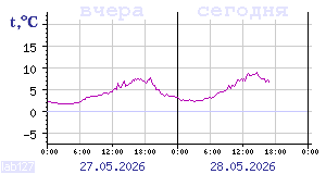 Temperature from sensors in Karelia