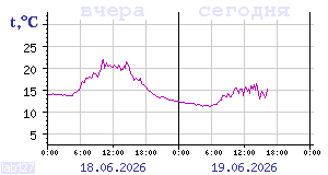 Temperature from sensors in Karelia