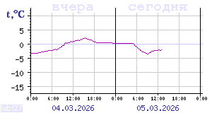Показания датчиков по Карелии