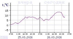Online tiedot Karjalassa sijaitsevista l&auml;mp&ouml;mittareista