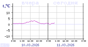 Показания датчиков по Карелии