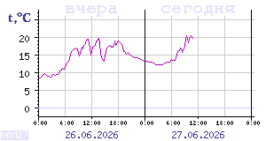 Temperature from sensors in Karelia