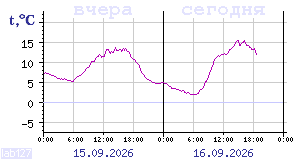 Temperature from sensors in Karelia