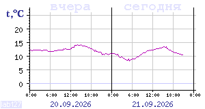 Temperature from sensors in Karelia