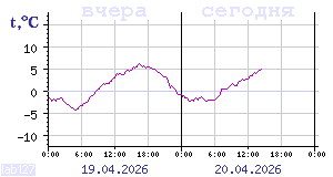Показания датчиков по Карелии