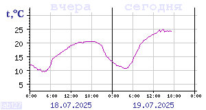 Temperature from sensors in Karelia