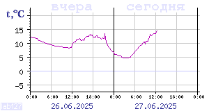 Temperature from sensors in Karelia
