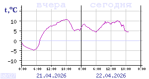 Показания датчиков по Карелии