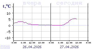 Показания датчиков по Карелии