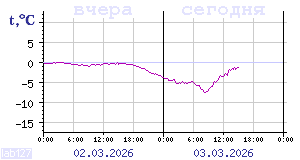 Temperature from sensors in Karelia