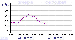 Temperature from sensors in Karelia