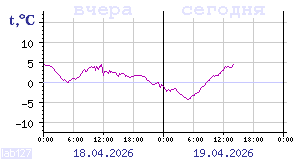 Temperature from sensors in Karelia
