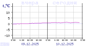 Показания датчиков по Карелии