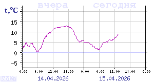 Temperature from sensors in Karelia