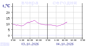 Temperature from sensors in Karelia