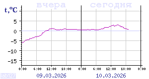 Temperature from sensors in Karelia