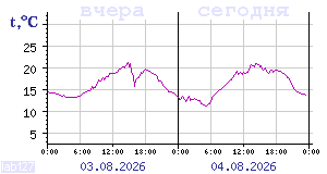 Temperature from sensors in Karelia