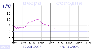 Показания датчиков по Карелии